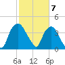 Orton Point tide chart for Wednesday, February 7, 2024