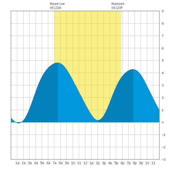 Orton Point tide chart for Thursday, February 8, 2024