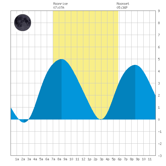 Orton Point tide chart for Friday, February 9, 2024