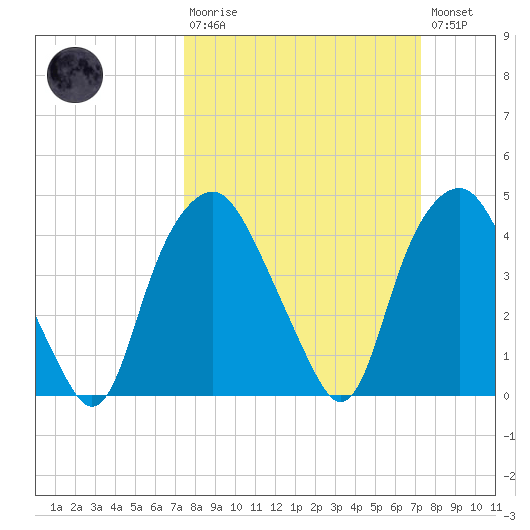 Orton Point tide chart for Sunday, March 10, 2024