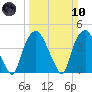 Orton Point tide chart for Sunday, March 10, 2024