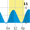Orton Point tide chart for Monday, March 11, 2024