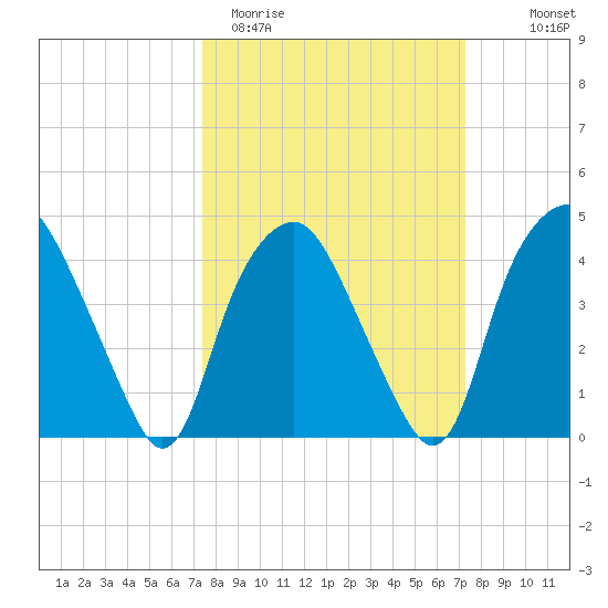 Orton Point tide chart for Tuesday, March 12, 2024