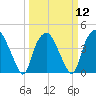Orton Point tide chart for Tuesday, March 12, 2024