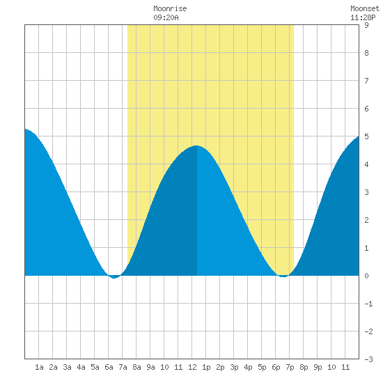 Orton Point tide chart for Wednesday, March 13, 2024