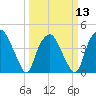 Orton Point tide chart for Wednesday, March 13, 2024