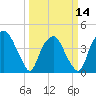 Orton Point tide chart for Thursday, March 14, 2024