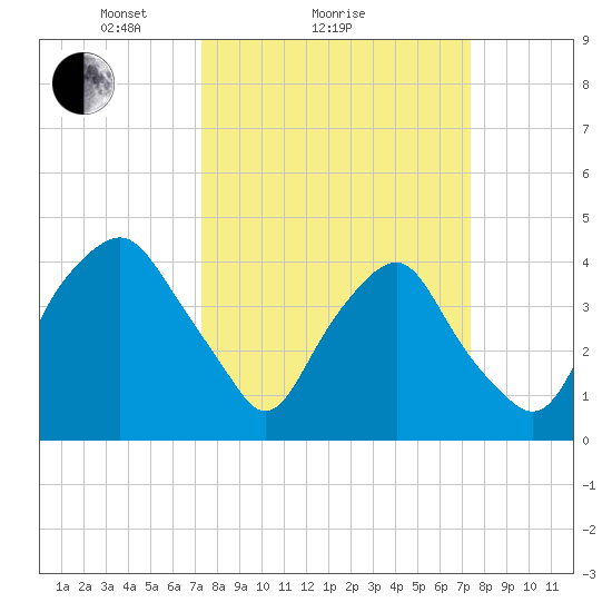 Orton Point tide chart for Sunday, March 17, 2024