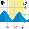 Orton Point tide chart for Sunday, March 17, 2024