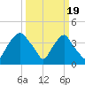 Orton Point tide chart for Tuesday, March 19, 2024