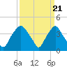 Orton Point tide chart for Thursday, March 21, 2024
