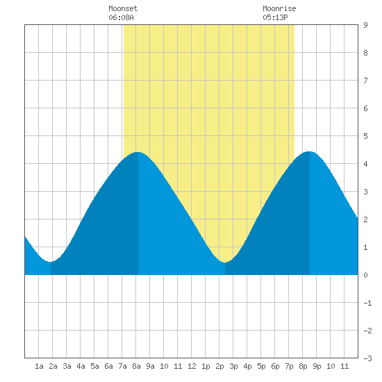 Orton Point tide chart for Friday, March 22, 2024