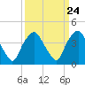 Orton Point tide chart for Sunday, March 24, 2024
