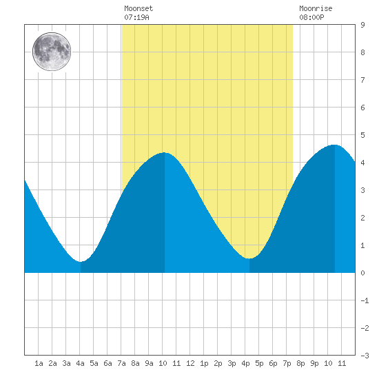 Orton Point tide chart for Monday, March 25, 2024