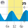 Orton Point tide chart for Monday, March 25, 2024