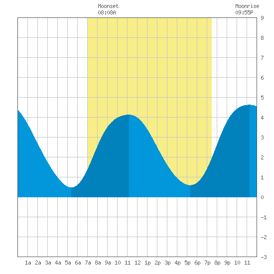 Orton Point tide chart for Wednesday, March 27, 2024