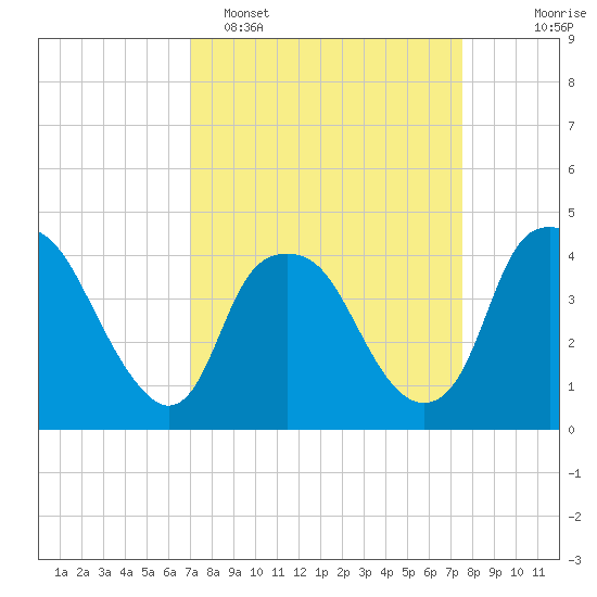 Orton Point tide chart for Thursday, March 28, 2024