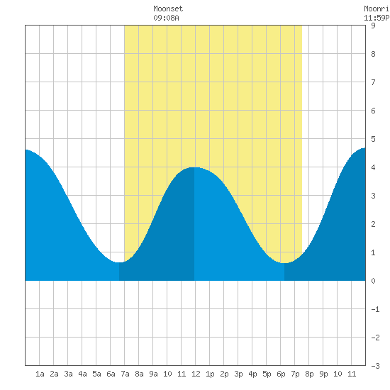 Orton Point tide chart for Friday, March 29, 2024
