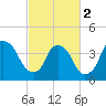 Orton Point tide chart for Saturday, March 2, 2024