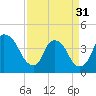 Orton Point tide chart for Sunday, March 31, 2024