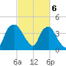Orton Point tide chart for Wednesday, March 6, 2024
