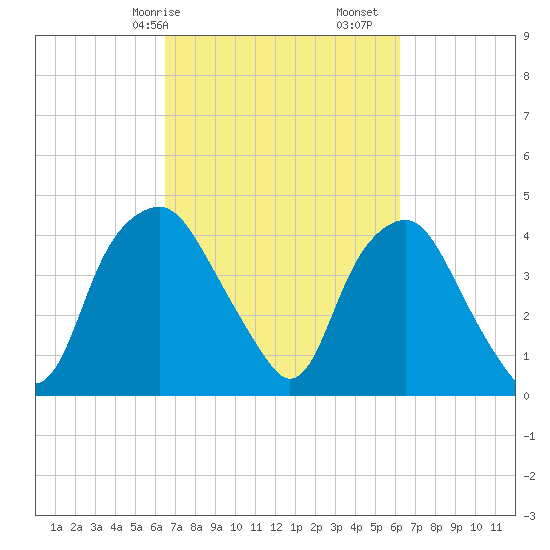 Orton Point tide chart for Thursday, March 7, 2024