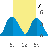 Orton Point tide chart for Thursday, March 7, 2024