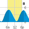 Orton Point tide chart for Friday, March 8, 2024