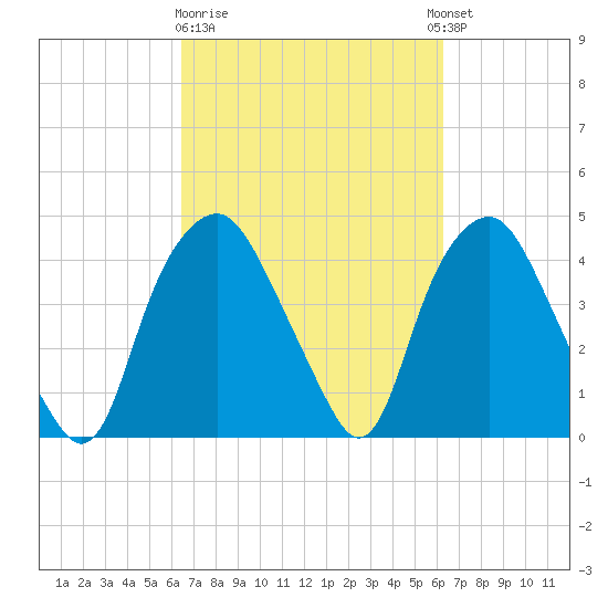 Orton Point tide chart for Saturday, March 9, 2024