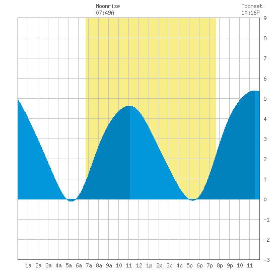Orton Point tide chart for Wednesday, April 10, 2024