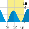 Orton Point tide chart for Wednesday, April 10, 2024