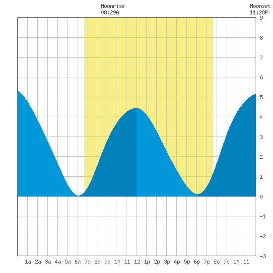 Orton Point tide chart for Thursday, April 11, 2024