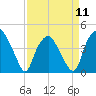 Orton Point tide chart for Thursday, April 11, 2024