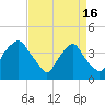 Orton Point tide chart for Tuesday, April 16, 2024
