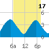 Orton Point tide chart for Wednesday, April 17, 2024