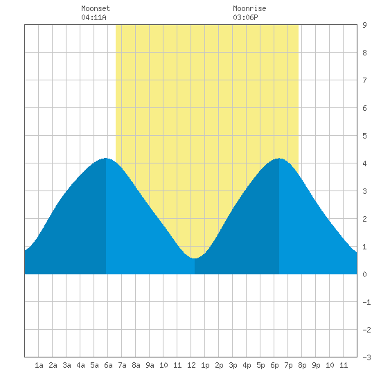 Orton Point tide chart for Thursday, April 18, 2024