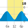 Orton Point tide chart for Thursday, April 18, 2024