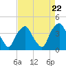 Orton Point tide chart for Monday, April 22, 2024