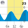 Orton Point tide chart for Tuesday, April 23, 2024