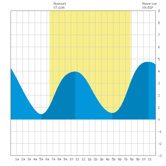 Orton Point tide chart for Thursday, April 25, 2024