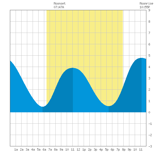 Orton Point tide chart for Friday, April 26, 2024