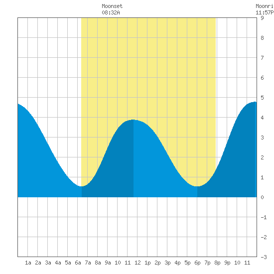 Orton Point tide chart for Saturday, April 27, 2024