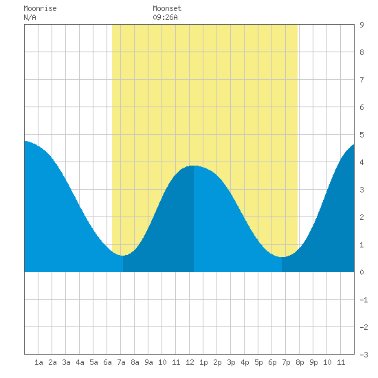 Orton Point tide chart for Sunday, April 28, 2024