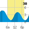 Orton Point tide chart for Tuesday, April 30, 2024