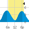 Orton Point tide chart for Thursday, April 4, 2024