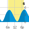 Orton Point tide chart for Saturday, April 6, 2024