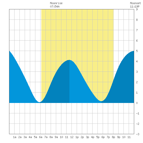 Orton Point tide chart for Friday, May 10, 2024