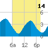 Orton Point tide chart for Tuesday, May 14, 2024