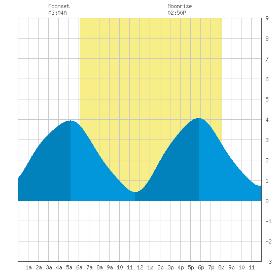 Orton Point tide chart for Friday, May 17, 2024