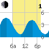 Orton Point tide chart for Wednesday, May 1, 2024